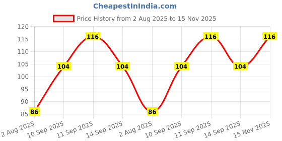 flipkart.com poksi Women Peds/Footie/No-Show poksi Price History Graph from 2 Aug 2025 to 15 Nov 2025
