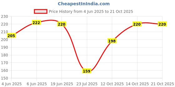 flipkart.com soxster Women Perforations Ankle Length soxster Price History Graph from 4 Jun 2025 to 21 Oct 2025