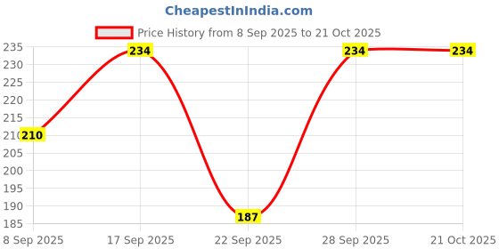 flipkart.com garun Women Perforations Ankle Length, Low Cut garun Price History Graph from 8 Sep 2025 to 21 Oct 2025