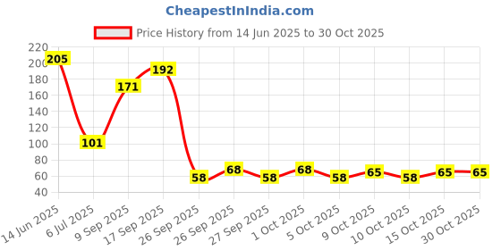 flipkart.com kavid Women Perforations Peds/Footie/No-Show kavid Price History Graph from 14 Jun 2025 to 30 Oct 2025
