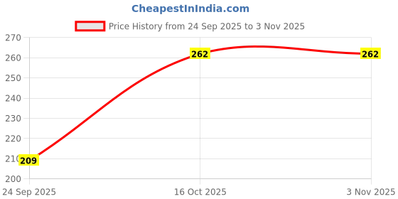 flipkart.com cataloon Women Perforations, Solid Ankle Length cataloon Price History Graph from 24 Sep 2025 to 2 Nov 2025