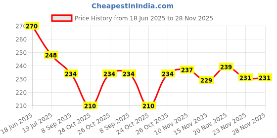 flipkart.com yardley WOMEN PERFUME COUNTRY BREEZE 50ML PAK OF 1 Perfume-50 ml yardley Price History Graph from 18 Jun 2025 to 28 Nov 2025