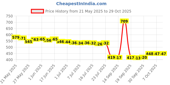 flipkart.com feshinnest Women Period pain relief belt,Period cramp belt,Menstrual Cramps Relief Massager feshinnest Price History Graph from 21 May 2025 to 29 Oct 2025