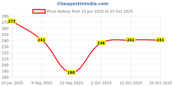 flipkart.com caredone Women Periods Maroon Panty caredone Price History Graph from 10 Jun 2025 to 24 Oct 2025