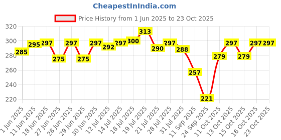 flipkart.com evereve Women Periods White Panty evereve Price History Graph from 1 Jun 2025 to 22 Oct 2025