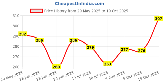 flipkart.com evereve Women Periods White Panty evereve Price History Graph from 29 May 2025 to 19 Oct 2025