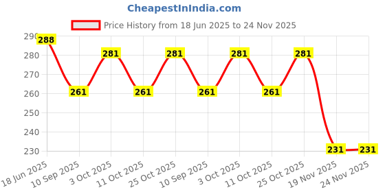flipkart.com cenwell WOMEN PINK 100% Cotton Protective Fashionable Fabric N95 Cotton Face Mask Women with Adjustable Earloop ,Adjustable Strap & Free Hand Sanitizer, Anti-pollution, Anti-virus and Anti-bacterial Fabric N95 PINK MASK Water Resistant, Reusable, Washable Cloth Mask With Melt Blown Fabric Layer cenwell Price History Graph from 18 Jun 2025 to 23 Nov 2025