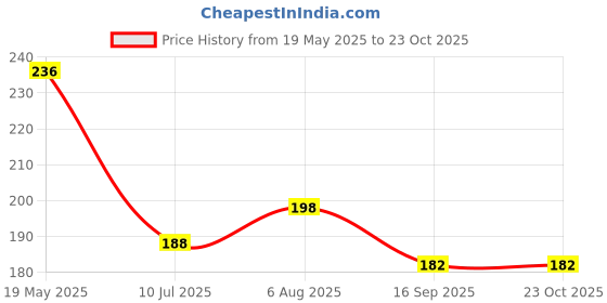 flipkart.com royalpouch Women Pink, Beige Potli royalpouch Price History Graph from 19 May 2025 to 23 Oct 2025