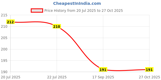 flipkart.com daily deals Women Pink, Beige Potli daily deals Price History Graph from 20 Jul 2025 to 27 Oct 2025