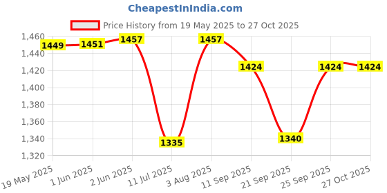 flipkart.com boho girl Women Pink, Beige Tote boho girl Price History Graph from 19 May 2025 to 27 Oct 2025