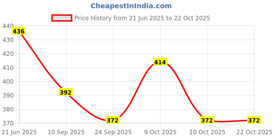 flipkart.com ruok Women Pink, Black Messenger Bag ruok Price History Graph from 21 Jun 2025 to 21 Oct 2025