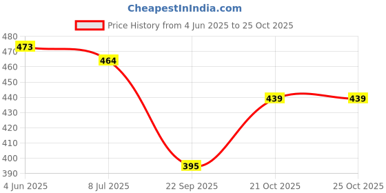 flipkart.com vinod handicrafts Women Pink, Blue Potli vinod handicrafts Price History Graph from 4 Jun 2025 to 24 Oct 2025