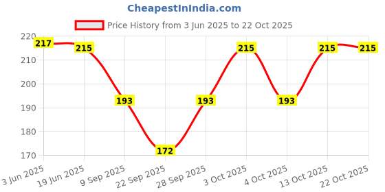 flipkart.com maraasim Women Pink Camisole maraasim Price History Graph from 3 Jun 2025 to 21 Oct 2025