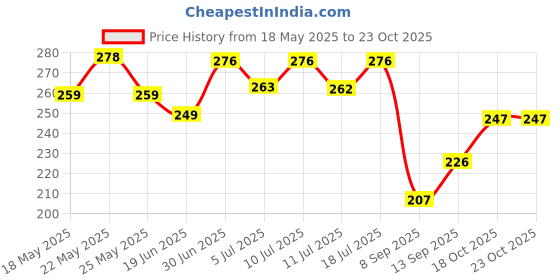 flipkart.com dollar missy Women Pink Camisole dollar missy Price History Graph from 18 May 2025 to 23 Oct 2025