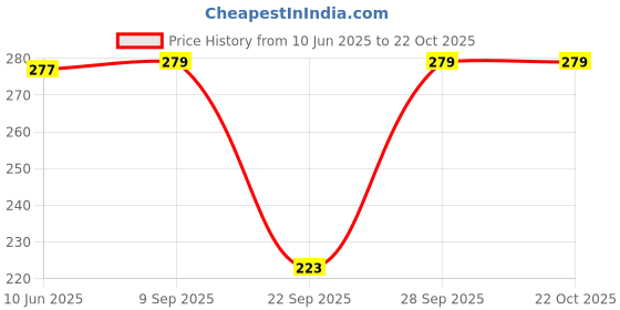 flipkart.com v star Women Pink Camisole v star Price History Graph from 10 Jun 2025 to 19 Oct 2025