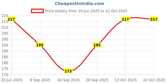 flipkart.com maraasim Women Pink Camisole maraasim Price History Graph from 20 Jun 2025 to 22 Oct 2025