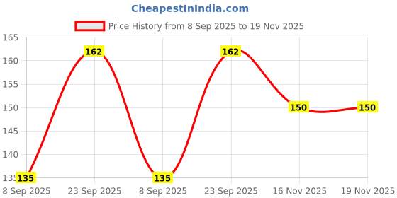 flipkart.com shyam hosiery Women Pink Camisole shyam hosiery Price History Graph from 8 Sep 2025 to 18 Nov 2025