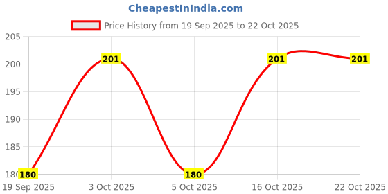 flipkart.com zamdaa Women Pink Camisole zamdaa Price History Graph from 19 Sep 2025 to 21 Oct 2025