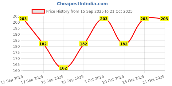 flipkart.com zamdaa Women Pink Camisole zamdaa Price History Graph from 15 Sep 2025 to 21 Oct 2025