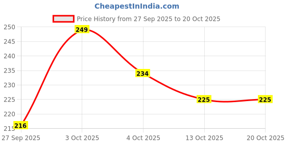 flipkart.com lyra Women Pink Camisole lyra Price History Graph from 27 Sep 2025 to 20 Oct 2025