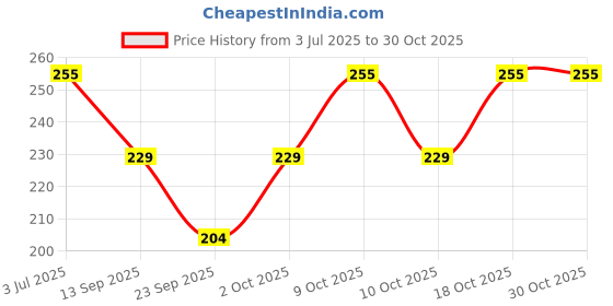 flipkart.com cricle Women Pink Capri cricle Price History Graph from 3 Jul 2025 to 30 Oct 2025