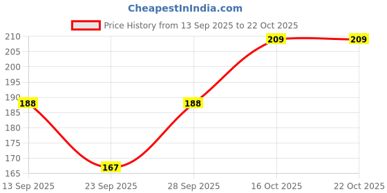 flipkart.com vkunj Women Pink Capri vkunj Price History Graph from 13 Sep 2025 to 22 Oct 2025