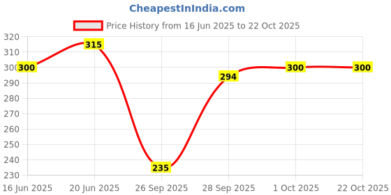 flipkart.com feelblue Women Pink Capri feelblue Price History Graph from 16 Jun 2025 to 22 Oct 2025