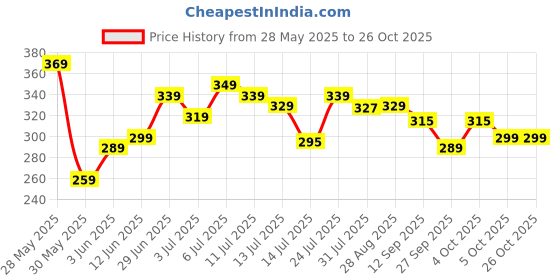 flipkart.com lyra Women Pink Capri lyra Price History Graph from 28 May 2025 to 25 Oct 2025