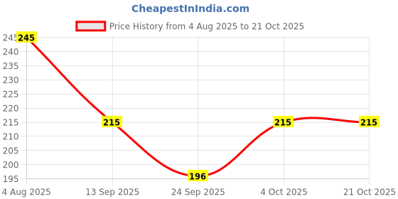 flipkart.com lgc Women Pink Capri lgc Price History Graph from 4 Aug 2025 to 21 Oct 2025