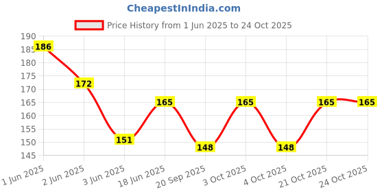 flipkart.com nishka retail Women Pink Coin Purse nishka retail Price History Graph from 1 Jun 2025 to 24 Oct 2025