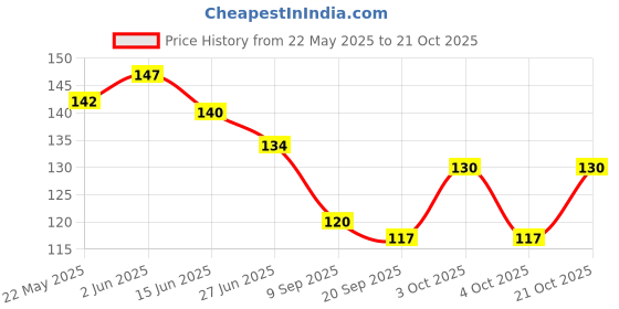 flipkart.com carly Women Pink Coin Purse carly Price History Graph from 22 May 2025 to 21 Oct 2025