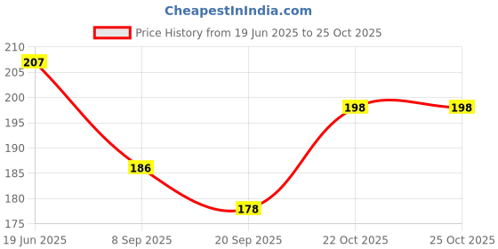 flipkart.com aakrutii Women Pink Coin Purse aakrutii Price History Graph from 19 Jun 2025 to 22 Oct 2025