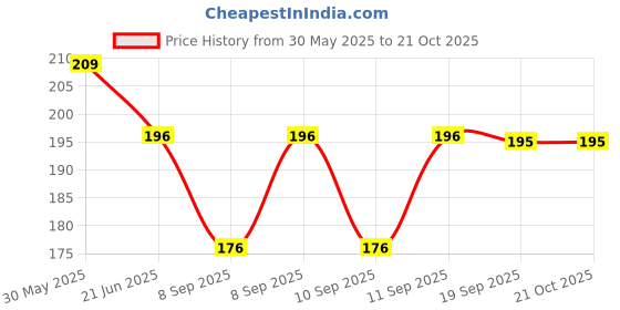flipkart.com kraptick Women Pink Coin Purse kraptick Price History Graph from 30 May 2025 to 21 Oct 2025