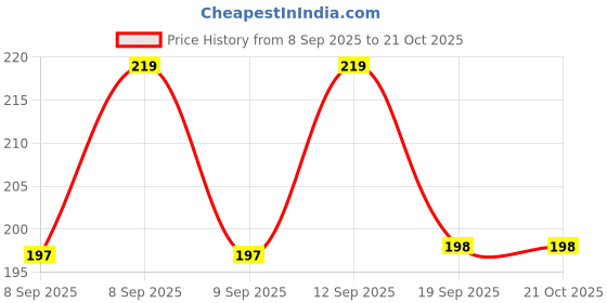 flipkart.com kraptick Women Pink Coin Purse kraptick Price History Graph from 8 Sep 2025 to 21 Oct 2025