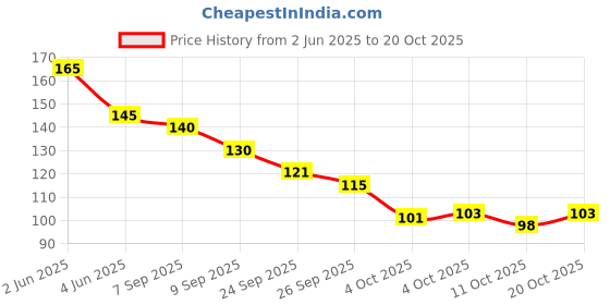 flipkart.com houseofcommon Women Pink Cosmetic Bag houseofcommon Price History Graph from 2 Jun 2025 to 20 Oct 2025
