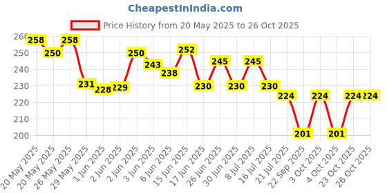 flipkart.com kgbtreads Women Pink Cosmetic Bag kgbtreads Price History Graph from 20 May 2025 to 25 Oct 2025