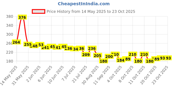 flipkart.com inkulture Women Pink Cosmetic Bag inkulture Price History Graph from 14 May 2025 to 21 Oct 2025