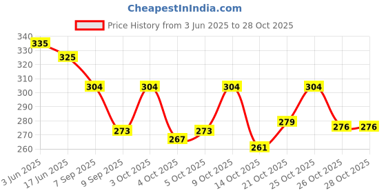 flipkart.com apophis Women Pink Cosmetic Bag apophis Price History Graph from 3 Jun 2025 to 28 Oct 2025