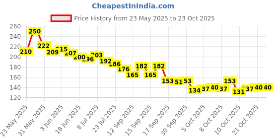 flipkart.com namaah enterprise Women Pink Cosmetic Bag namaah enterprise Price History Graph from 23 May 2025 to 23 Oct 2025