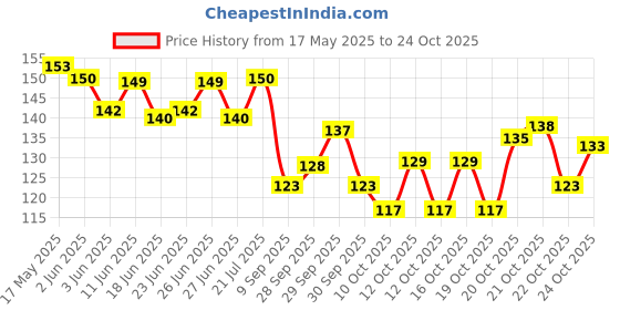 flipkart.com rabadiaexports Women Pink Cosmetic Bag rabadiaexports Price History Graph from 17 May 2025 to 22 Oct 2025