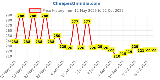 flipkart.com luxula Women Pink Cosmetic Bag luxula Price History Graph from 12 May 2025 to 21 Oct 2025