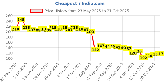 flipkart.com houseofcommon Women Pink Cosmetic Bag houseofcommon Price History Graph from 23 May 2025 to 21 Oct 2025