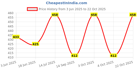 flipkart.com rixim Women Pink Cosmetic Bag rixim Price History Graph from 3 Jun 2025 to 22 Oct 2025