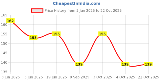 flipkart.com geetacreation Women Pink Cosmetic Bag geetacreation Price History Graph from 3 Jun 2025 to 21 Oct 2025