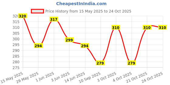 flipkart.com marsrth Women Pink Cosmetic Bag marsrth Price History Graph from 15 May 2025 to 22 Oct 2025