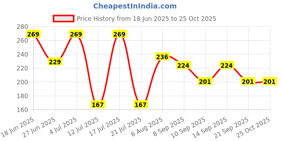 flipkart.com toinsoint Women Pink Cosmetic Bag toinsoint Price History Graph from 18 Jun 2025 to 24 Oct 2025