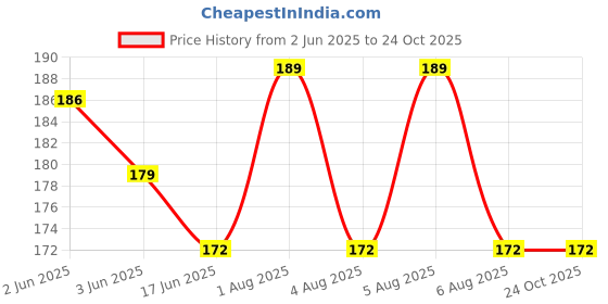 flipkart.com jasodanandan Women Pink Cosmetic Bag jasodanandan Price History Graph from 2 Jun 2025 to 22 Oct 2025