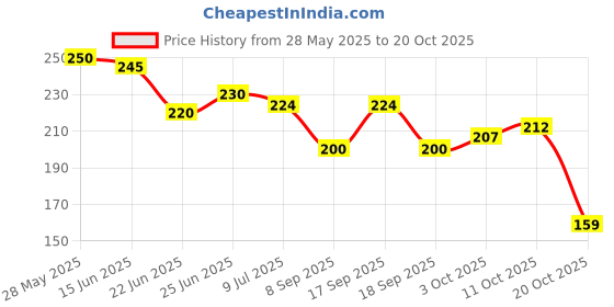 flipkart.com kvvtrades Women Pink Cosmetic Bag kvvtrades Price History Graph from 28 May 2025 to 20 Oct 2025