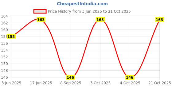 flipkart.com virth Women Pink Cosmetic Bag virth Price History Graph from 3 Jun 2025 to 21 Oct 2025