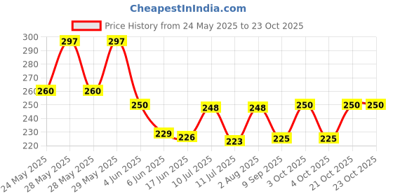 flipkart.com diyasales Women Pink Cosmetic Bag diyasales Price History Graph from 24 May 2025 to 23 Oct 2025
